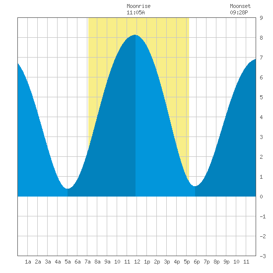 Battery Creek tide chart for Thursday, December 5, 2024