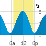 Battery Creek tide chart for Thursday, December 5, 2024