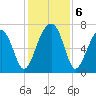 Battery Creek tide chart for Friday, December 6, 2024