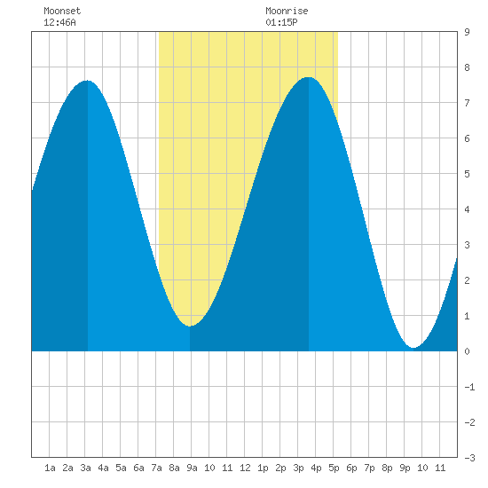 Battery Creek tide chart for Monday, December 9, 2024