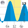Battery Creek tide chart for Monday, January 13, 2025