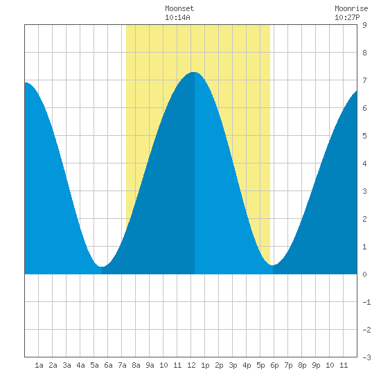 Battery Creek tide chart for Saturday, January 18, 2025