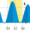 Battery Creek tide chart for Wednesday, January 1, 2025