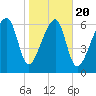 Battery Creek tide chart for Monday, January 20, 2025