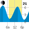 Battery Creek tide chart for Tuesday, January 21, 2025