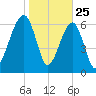 Battery Creek tide chart for Saturday, January 25, 2025