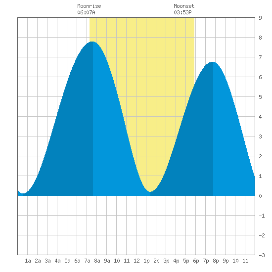 Battery Creek tide chart for Monday, January 27, 2025