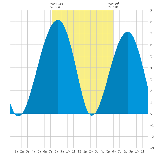 Battery Creek tide chart for Tuesday, January 28, 2025