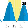 Battery Creek tide chart for Tuesday, January 28, 2025