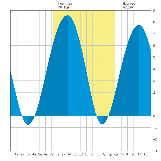 Battery Creek tide chart for Thursday, January 30, 2025