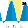 Battery Creek tide chart for Thursday, January 30, 2025