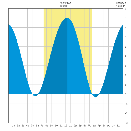 Battery Creek tide chart for Saturday, January 4, 2025
