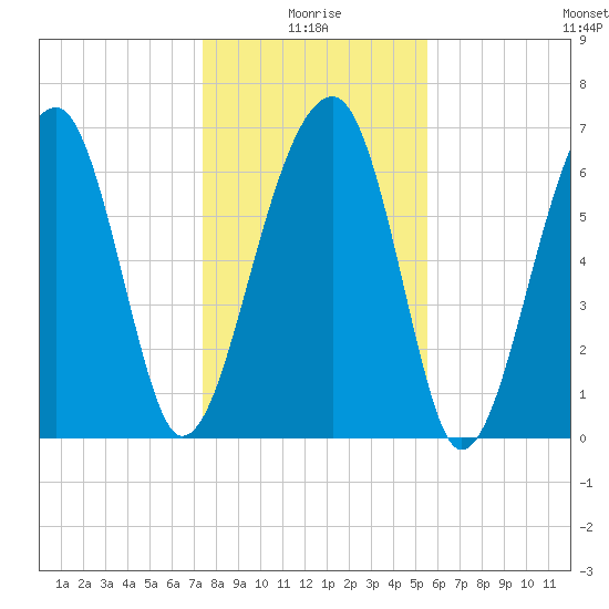Battery Creek tide chart for Sunday, January 5, 2025