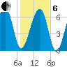 Battery Creek tide chart for Monday, January 6, 2025