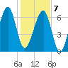 Battery Creek tide chart for Tuesday, January 7, 2025