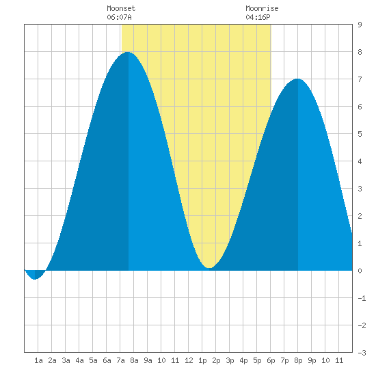 Battery Creek tide chart for Monday, February 10, 2025