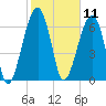Battery Creek tide chart for Tuesday, February 11, 2025