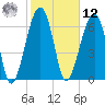 Battery Creek tide chart for Wednesday, February 12, 2025