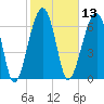 Battery Creek tide chart for Thursday, February 13, 2025