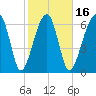 Battery Creek tide chart for Sunday, February 16, 2025