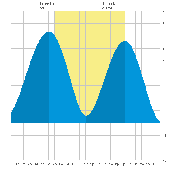Battery Creek tide chart for Monday, February 24, 2025