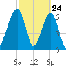 Battery Creek tide chart for Monday, February 24, 2025