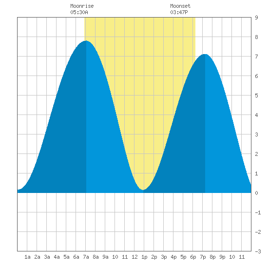 Battery Creek tide chart for Tuesday, February 25, 2025