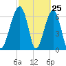 Battery Creek tide chart for Tuesday, February 25, 2025
