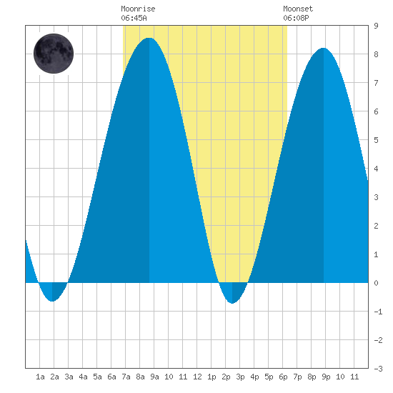 Battery Creek tide chart for Thursday, February 27, 2025