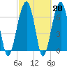 Battery Creek tide chart for Friday, February 28, 2025