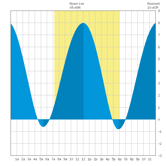Battery Creek tide chart for Sunday, February 2, 2025