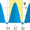 Battery Creek tide chart for Sunday, February 2, 2025