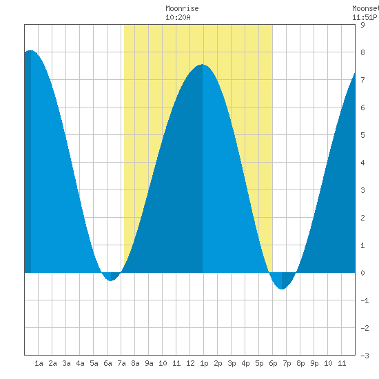 Battery Creek tide chart for Monday, February 3, 2025