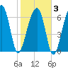 Battery Creek tide chart for Monday, February 3, 2025