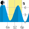 Battery Creek tide chart for Wednesday, February 5, 2025