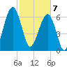 Battery Creek tide chart for Friday, February 7, 2025