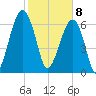 Battery Creek tide chart for Saturday, February 8, 2025
