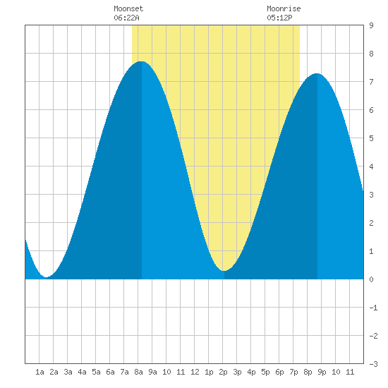 Battery Creek tide chart for Tuesday, March 11, 2025