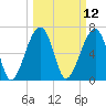 Battery Creek tide chart for Wednesday, March 12, 2025
