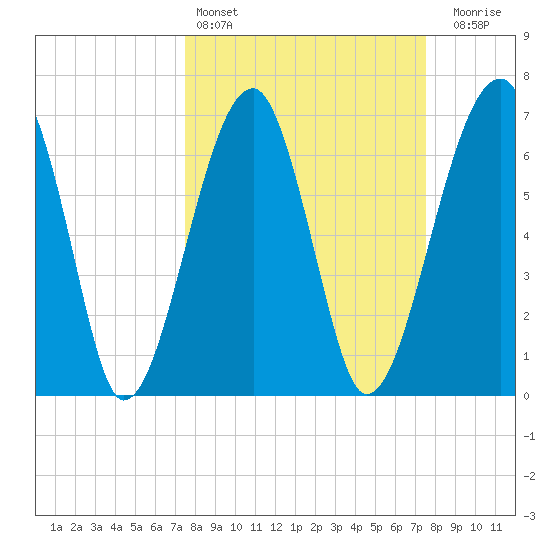 Battery Creek tide chart for Saturday, March 15, 2025