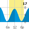 Battery Creek tide chart for Monday, March 17, 2025