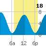 Battery Creek tide chart for Tuesday, March 18, 2025