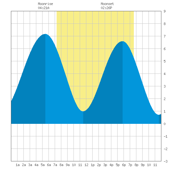 Battery Creek tide chart for Monday, March 24, 2025