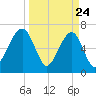 Battery Creek tide chart for Monday, March 24, 2025