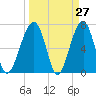 Battery Creek tide chart for Thursday, March 27, 2025