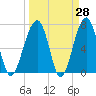 Battery Creek tide chart for Friday, March 28, 2025