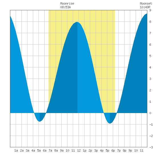Battery Creek tide chart for Monday, March 3, 2025
