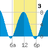 Battery Creek tide chart for Monday, March 3, 2025