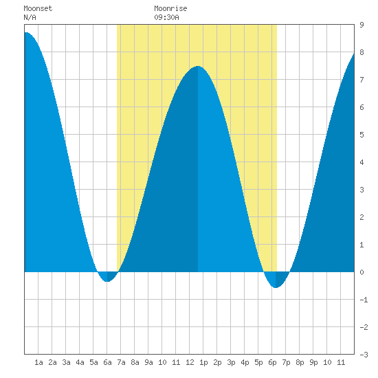 Battery Creek tide chart for Tuesday, March 4, 2025