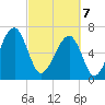Battery Creek tide chart for Friday, March 7, 2025